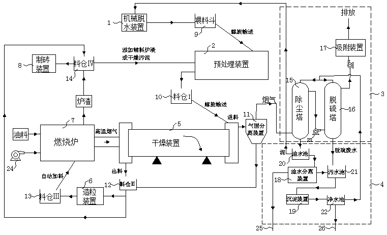 A system and method for harmless treatment of oily sludge