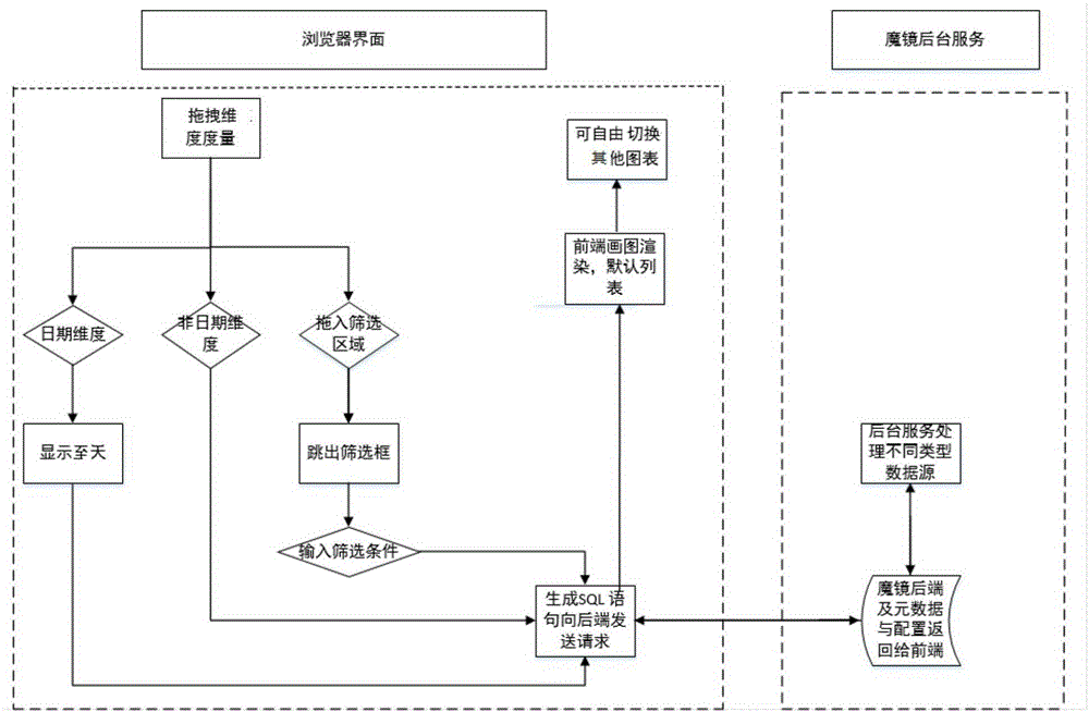 Method for visually displaying data source information by dragging on basis of browser