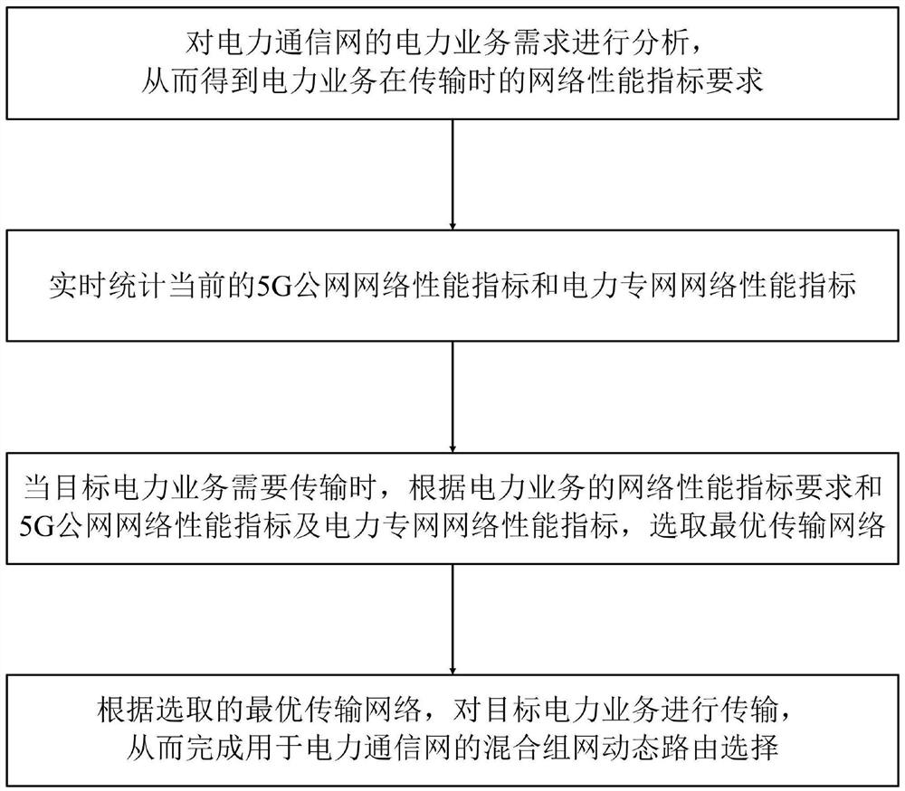 Hybrid networking dynamic routing method for power communication network