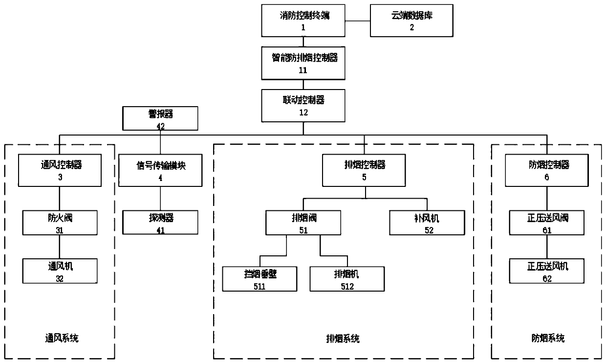 Building fire-fighting intelligent smoke-discharge-prevention control system