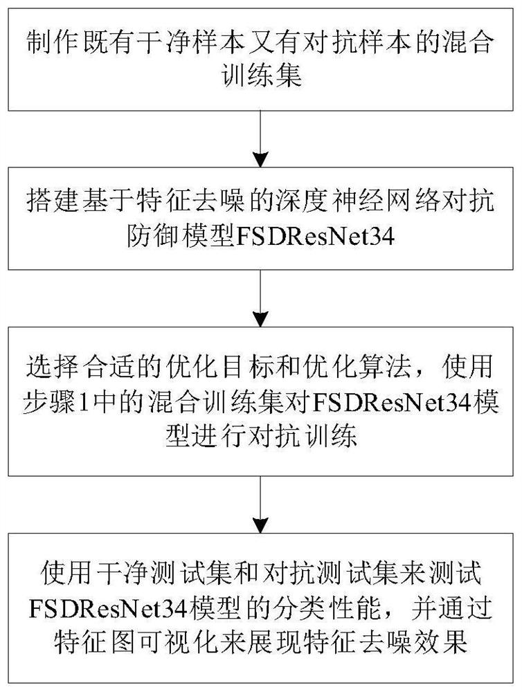 Method, system, storage medium and equipment for deep neural network countermeasure defense based on feature denoising