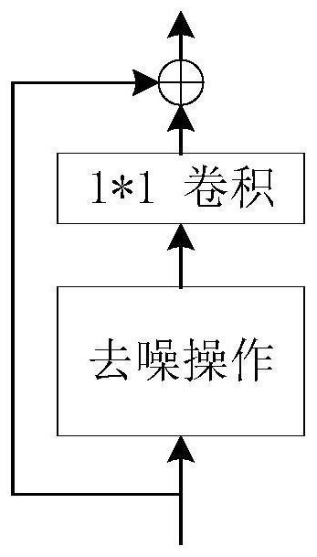 Method, system, storage medium and equipment for deep neural network countermeasure defense based on feature denoising