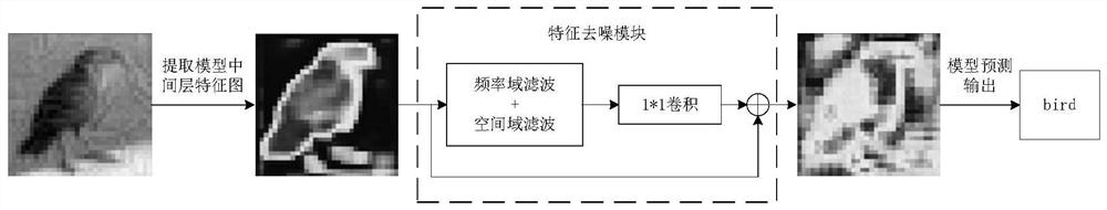 Method, system, storage medium and equipment for deep neural network countermeasure defense based on feature denoising