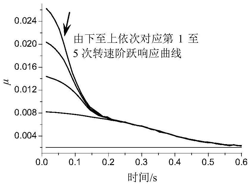 Motor control method based on iterative learning adaptive MIT controller