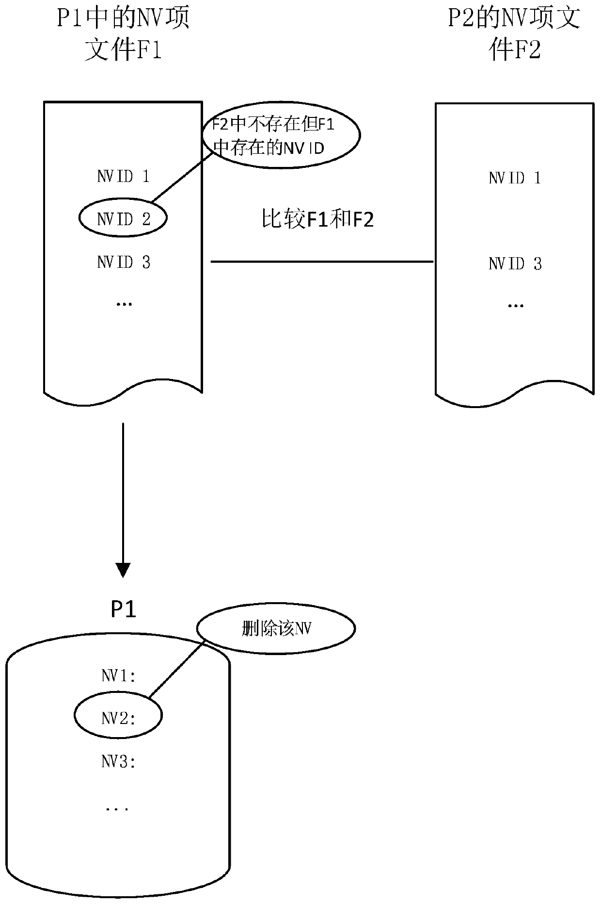 A method for upgrading nv parameters of a high-pass platform