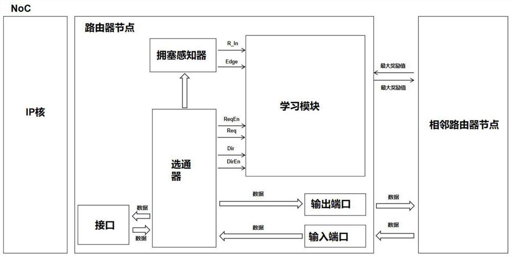 A Routing Method Based on Hierarchical q-routing Planning