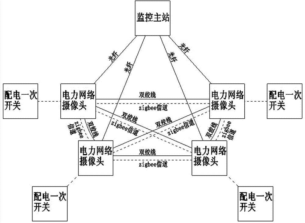 Distribution equipment monitoring system based on self-organizing network