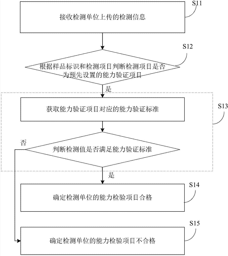 Laboratory proficiency testing management method and system