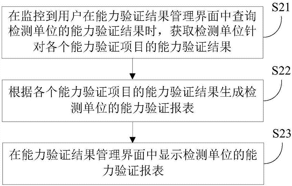 Laboratory proficiency testing management method and system