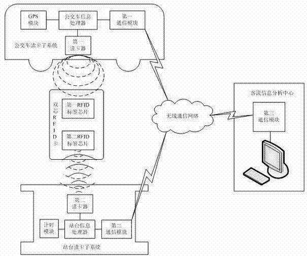 Radio frequency identification (RFID) technology-based public transport passenger flow information acquisition system and method