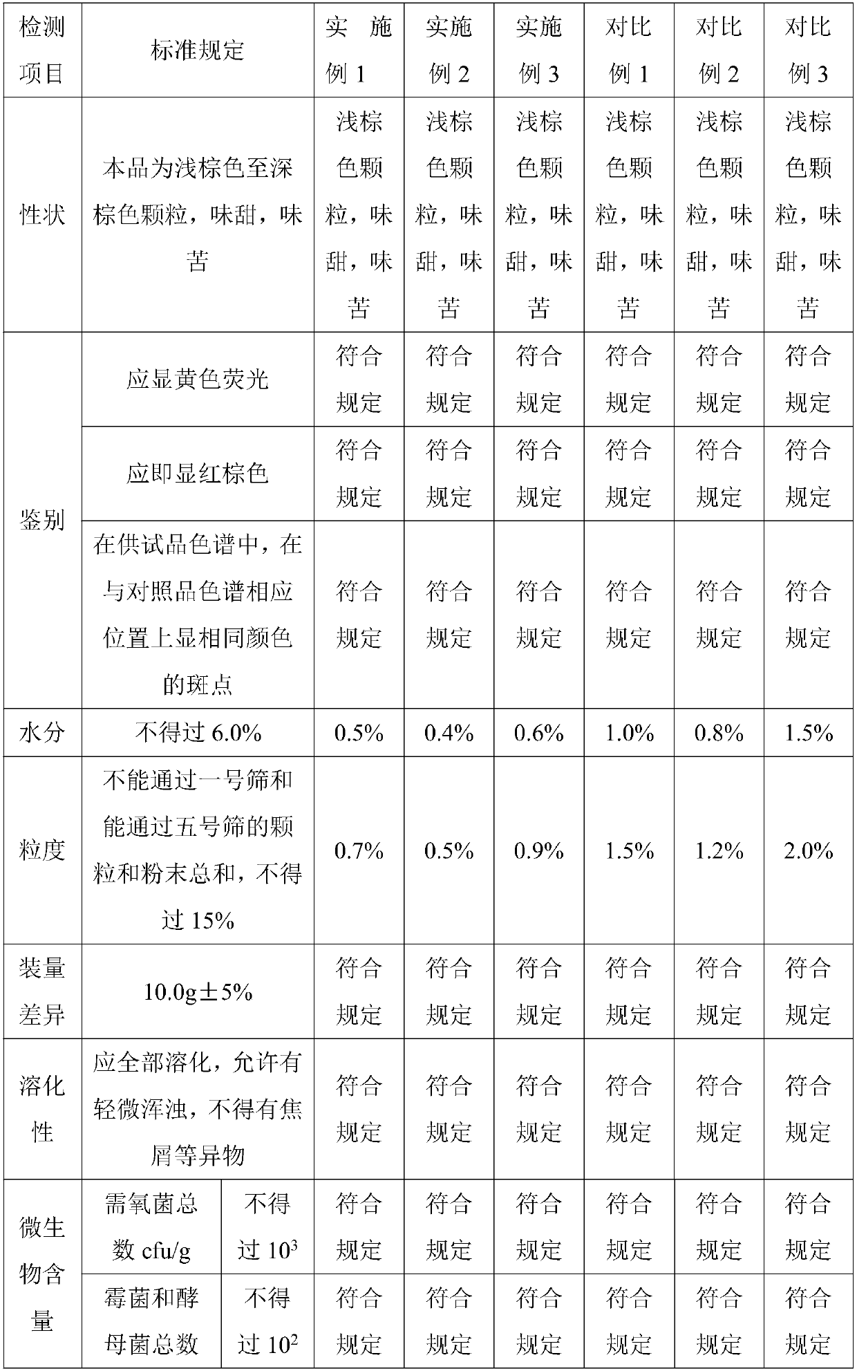 Ganmaoling granules and preparation method thereof