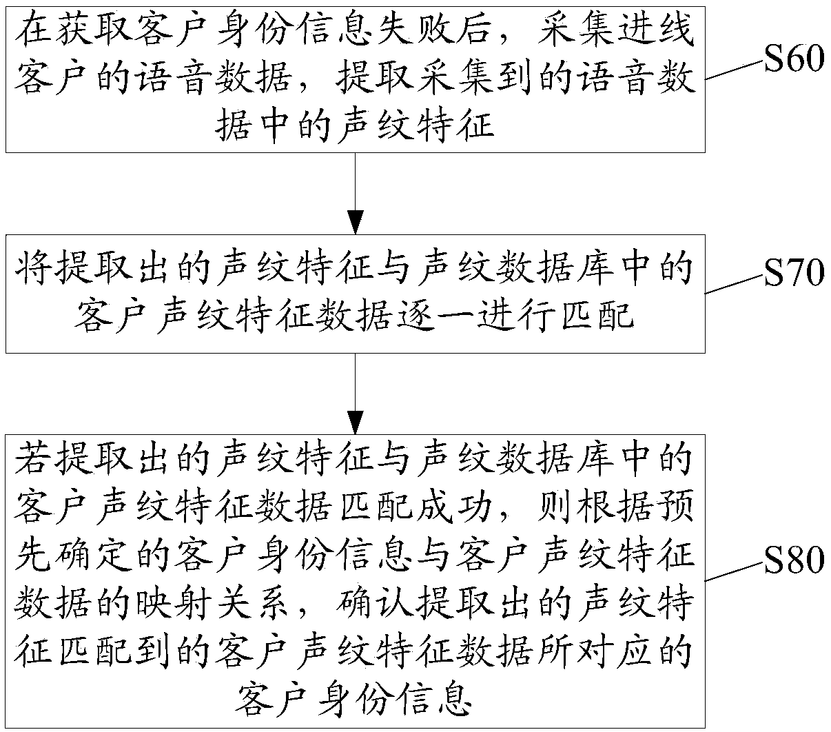 Electronic device, calling identity recognition method and computer readable storage medium