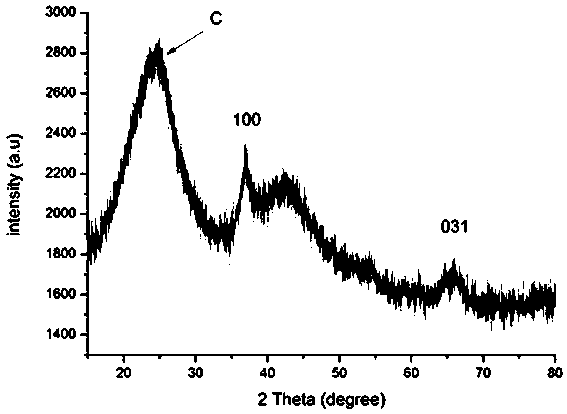 Three-dimensional porous carbon-manganese oxide core shell structure material as well as preparation method and application thereof