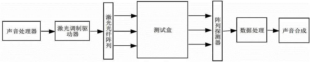 Animal auditory measurement system and method based on optical fiber array laser sound effect