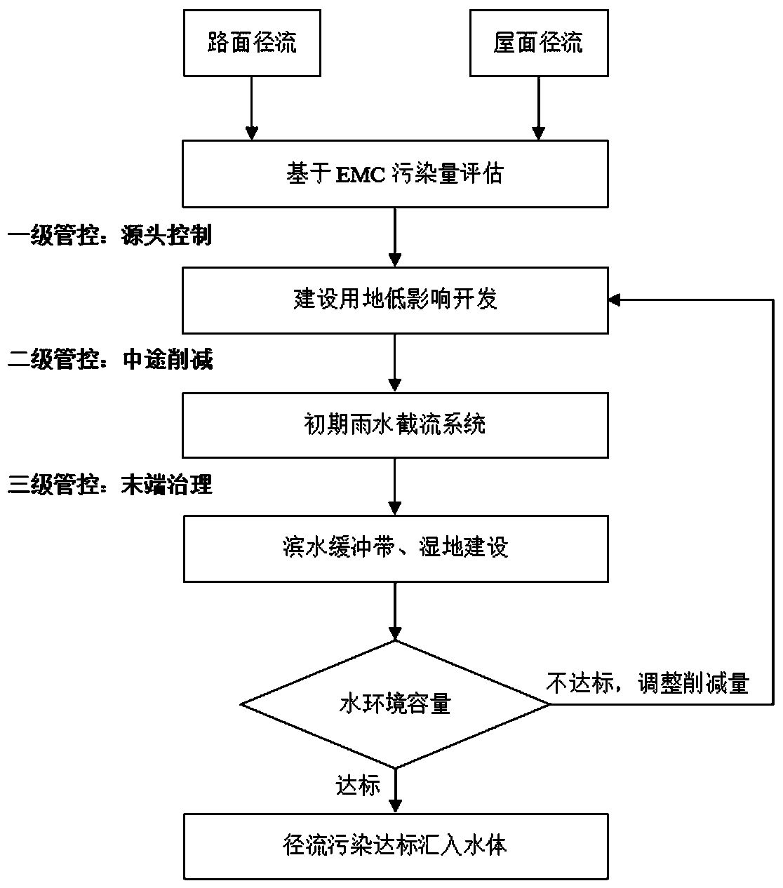 Urban rainfall runoff pollution control method based on three-level management and control system