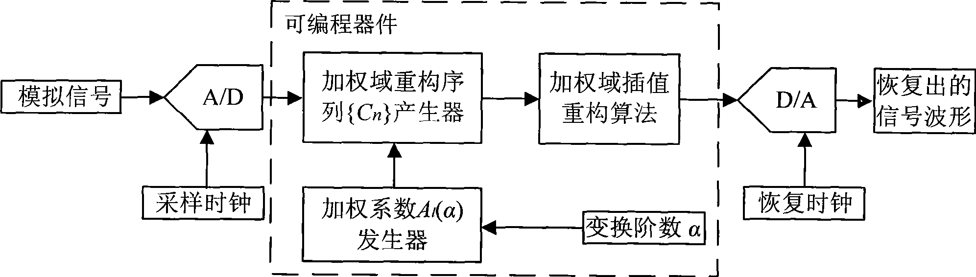 Low sampling rate signal recovery method of weight fraction Fourier transformation field