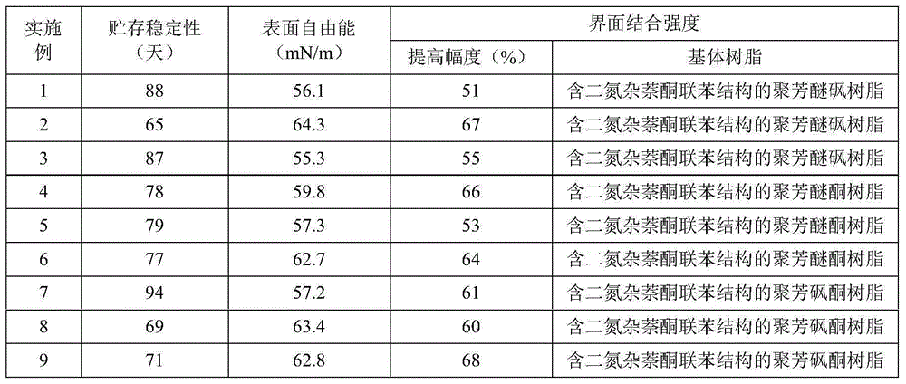 A kind of emulsion type carbon fiber sizing agent containing nano material and its preparation method