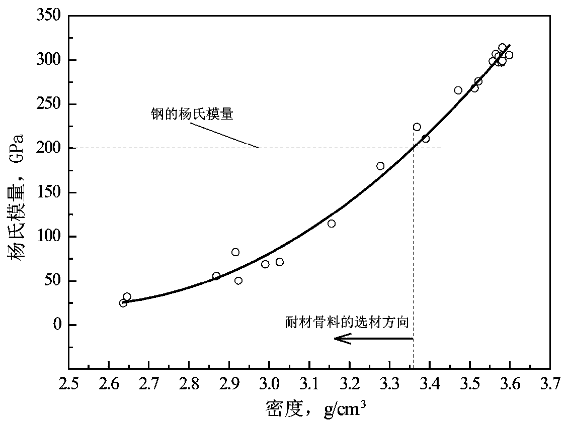 Low-Yang-modulus submersed nozzle lining material