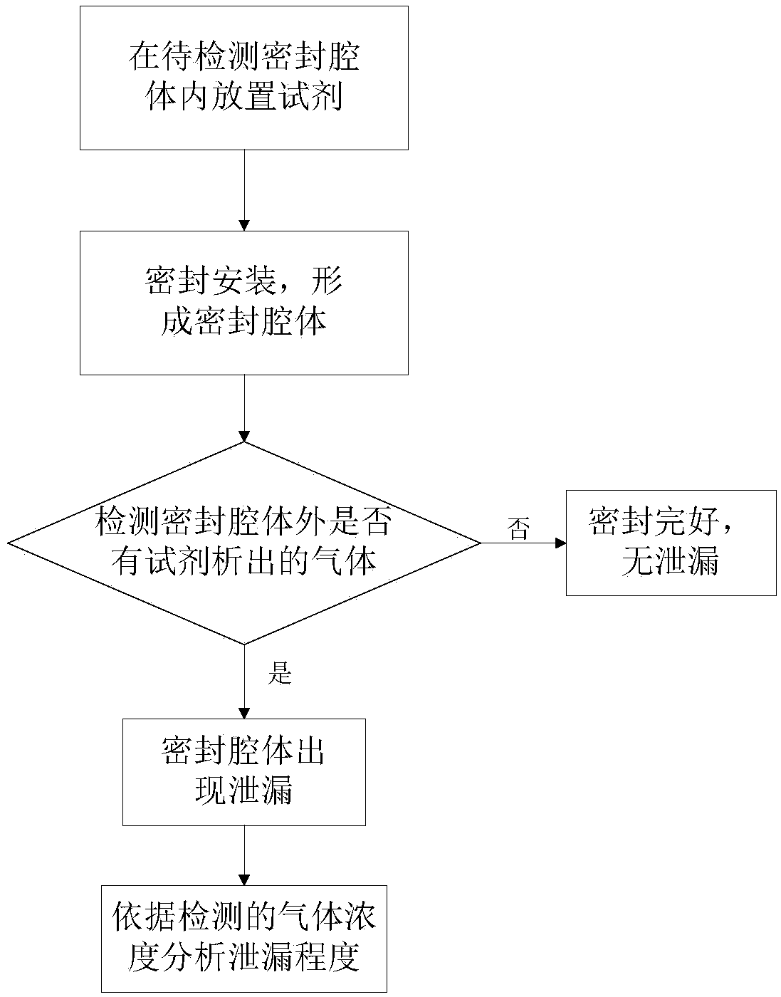 Sealed cavity leak detection method based on spontaneously expanding gas