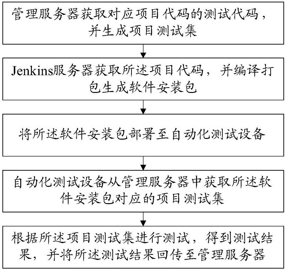 Windows-based method and system for automatically testing product