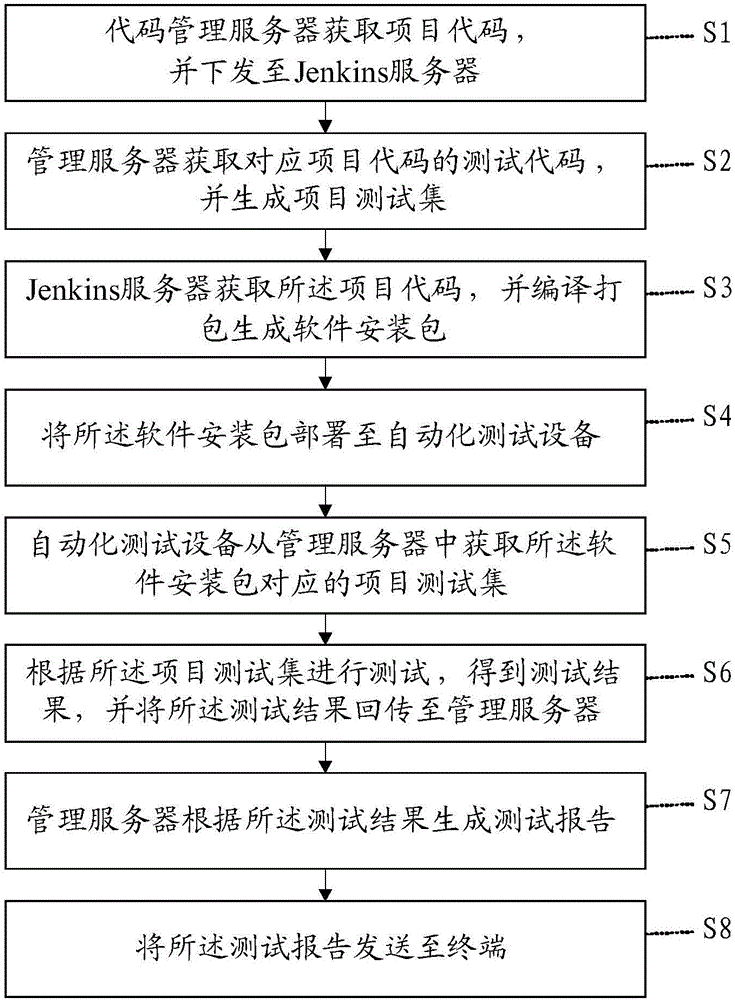 Windows-based method and system for automatically testing product