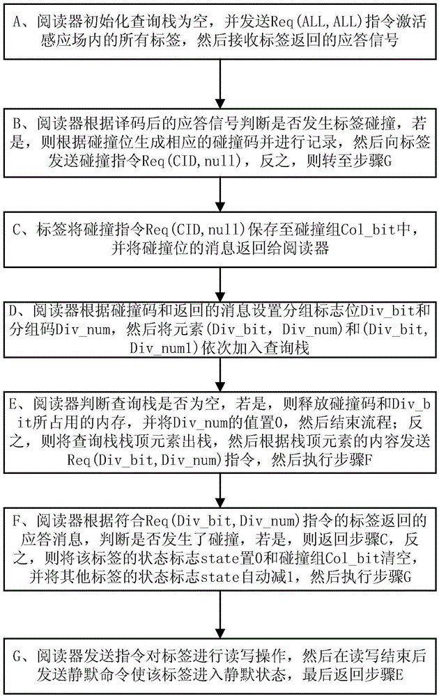 RFID anti-collision method based on self-adaptive dividing mechanism