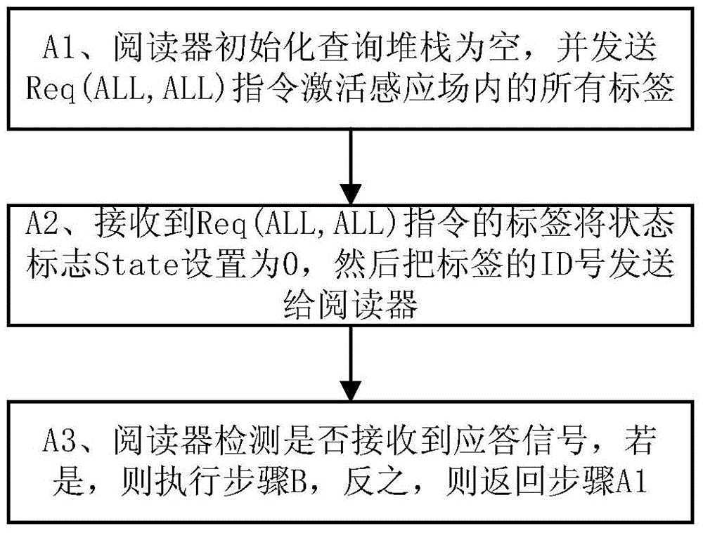 RFID anti-collision method based on self-adaptive dividing mechanism