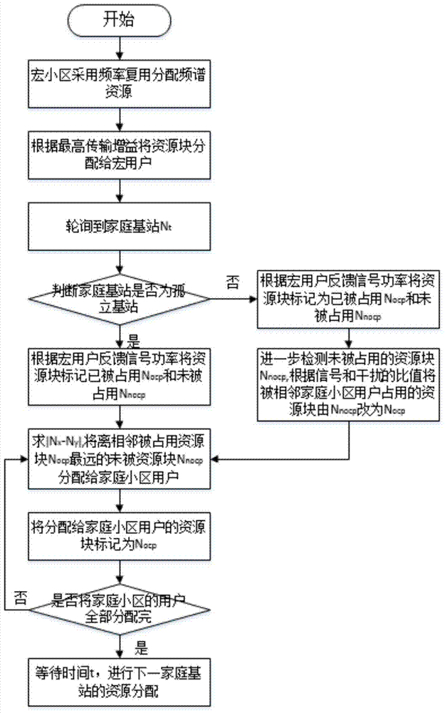 A low-complexity cognitive-based spectrum resource allocation method for femtocells