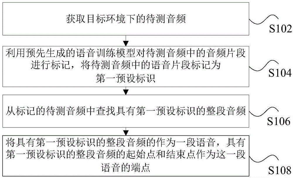 Voice end node detection method and device