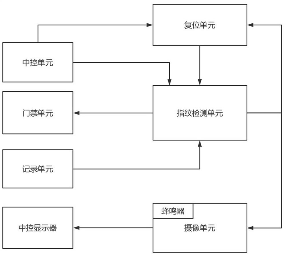 An access control record query and capture linkage system based on fingerprint recognition