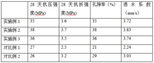 Construction method of water permeable cement pavement