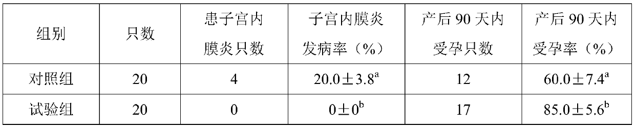 Feed additive for preventing ewe endometritis and use method thereof