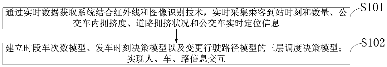 A method and system for dynamic scheduling optimization of urban public transportation