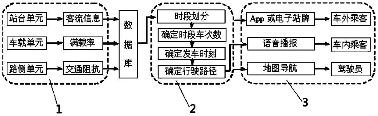 A method and system for dynamic scheduling optimization of urban public transportation