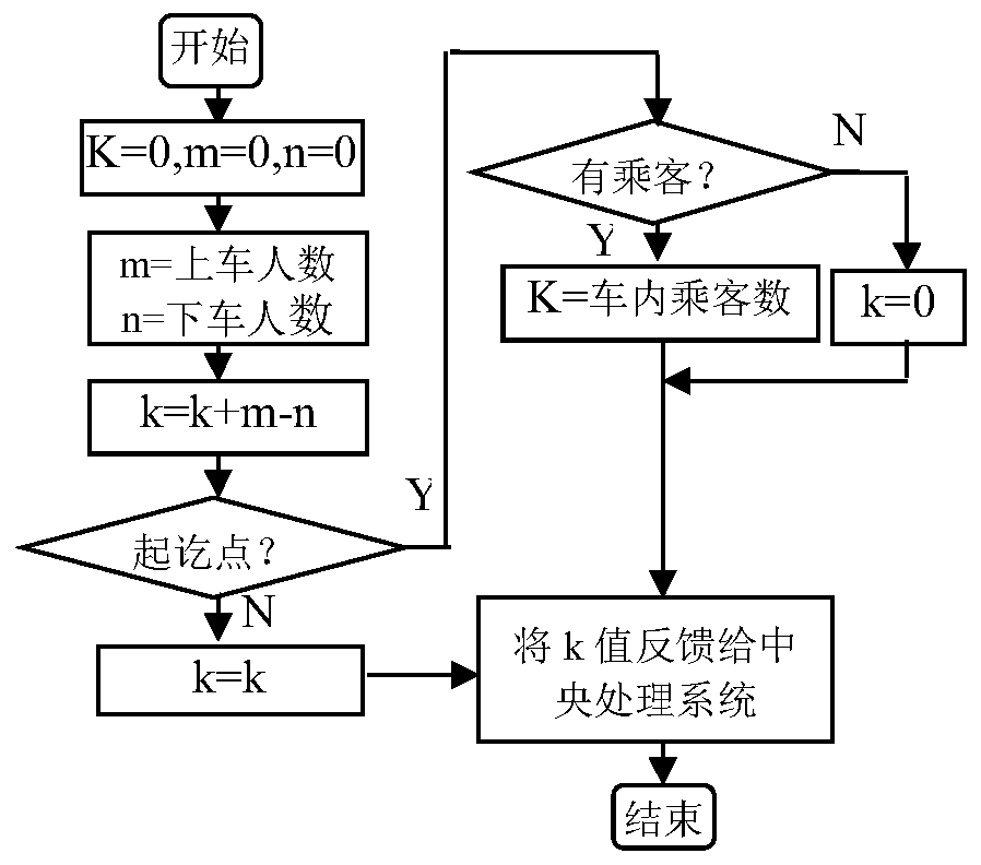 A method and system for dynamic scheduling optimization of urban public transportation