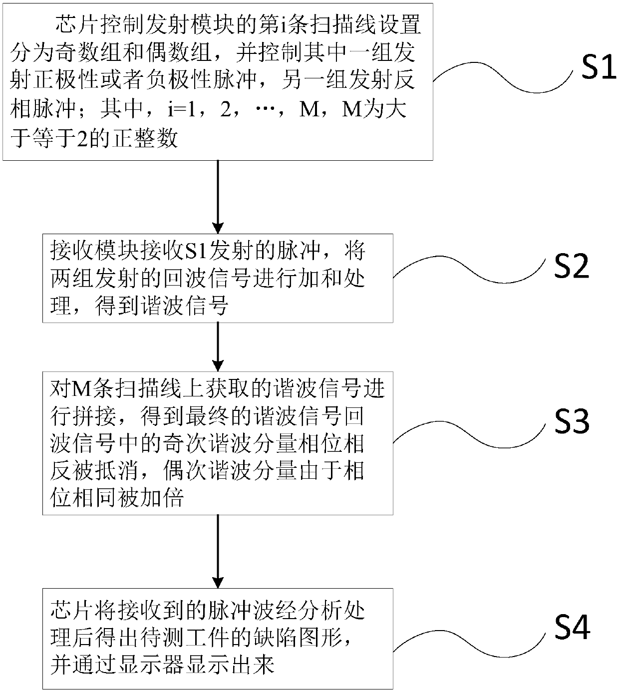 Method and system for eliminating direct-current deviation of ultrasonic echo signal