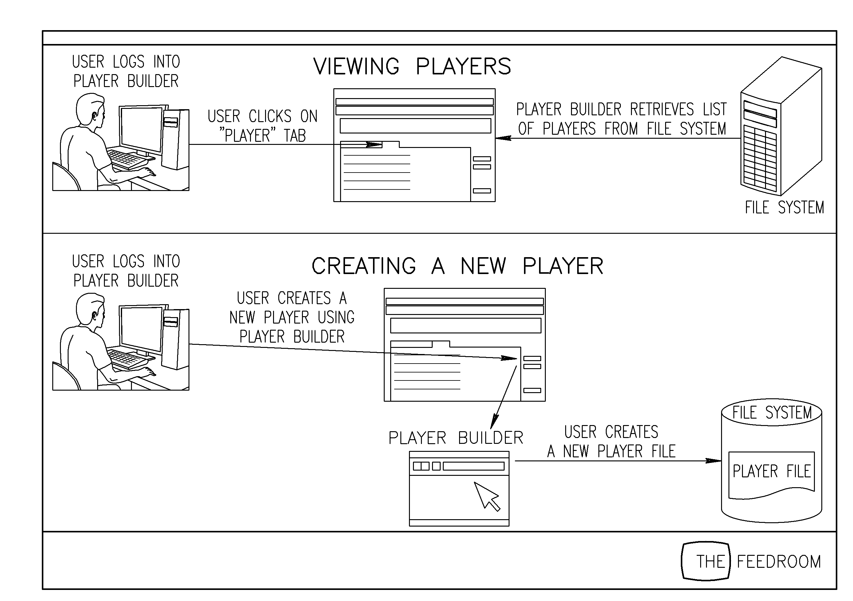 Systems and methods for a realtime creation and modification of a dynamic media player and a disabled user compliant video player