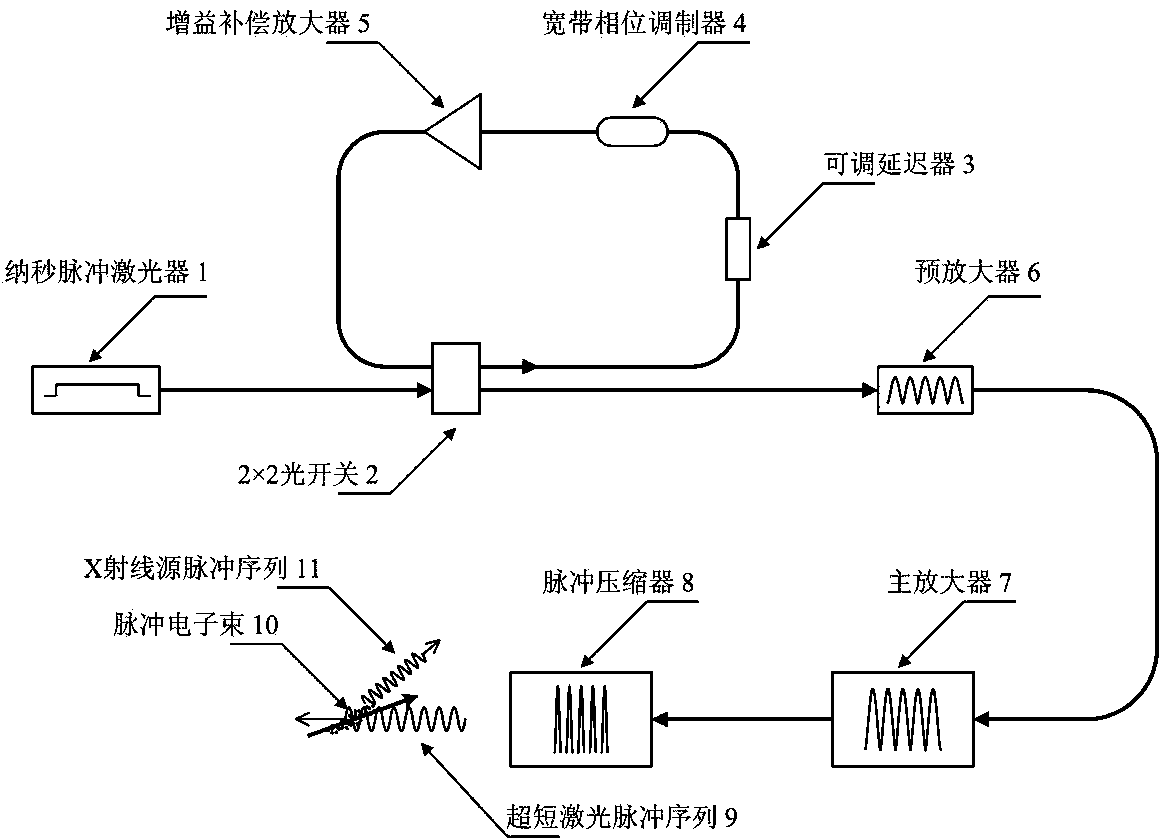 Radiation source generation system based on pulse periodical phase modulation