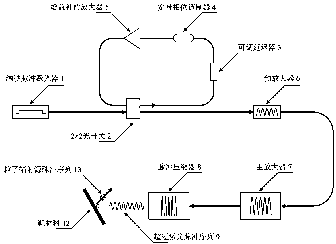 Radiation source generation system based on pulse periodical phase modulation