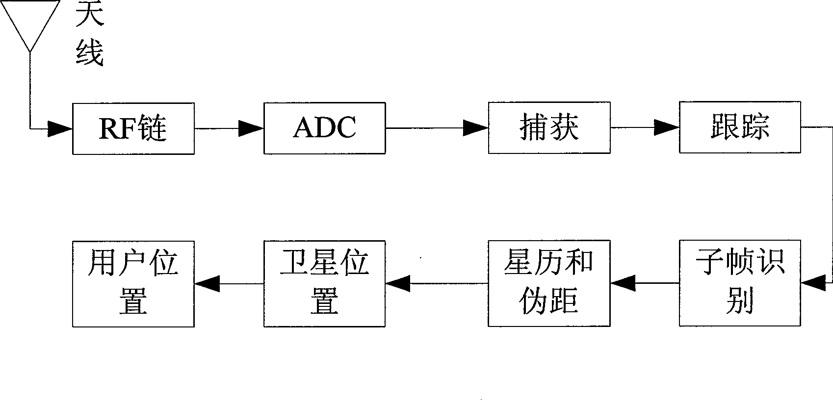 Carrier wave tracking system and method of GPS coarse / capturing code signal