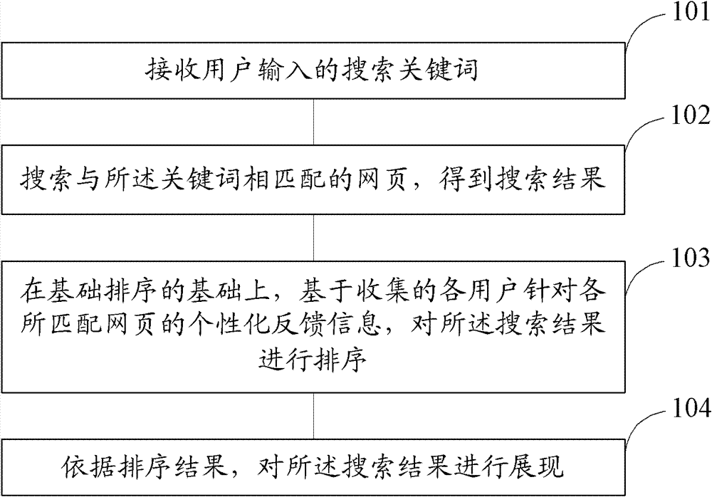 Method and device for information search