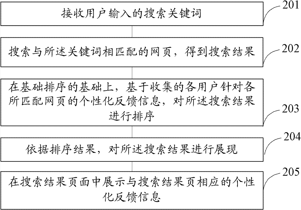 Method and device for information search