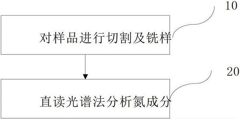 A method for analyzing nitrogen components of low-nitrogen steel samples in front of furnace