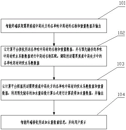 Method and system for computing and controlling drug-decocting water addition amount, cloud computing platform and intelligent terminal