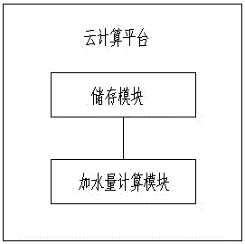 Method and system for computing and controlling drug-decocting water addition amount, cloud computing platform and intelligent terminal