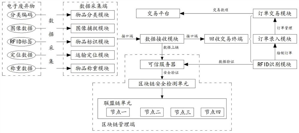 Electronic waste recycling transaction system based on block chain technology