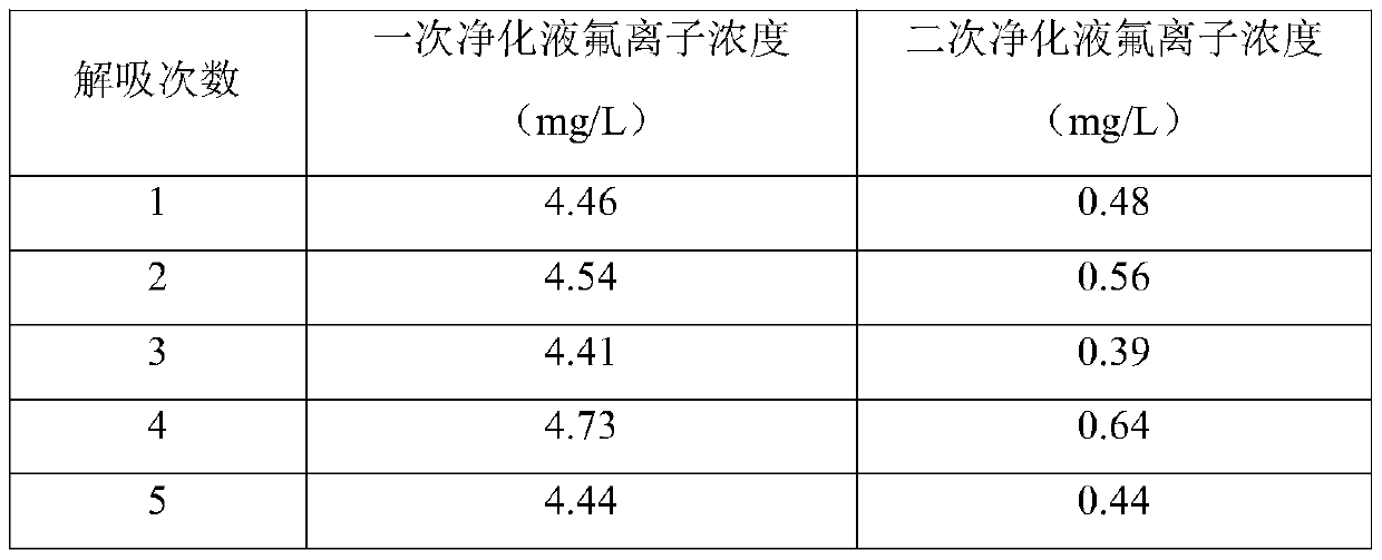 Fluorine-containing wastewater treatment method