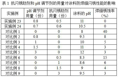 A kind of ph regulator and the water-based steel structure anticorrosion coating containing it to prevent weld flash rust and preparation method