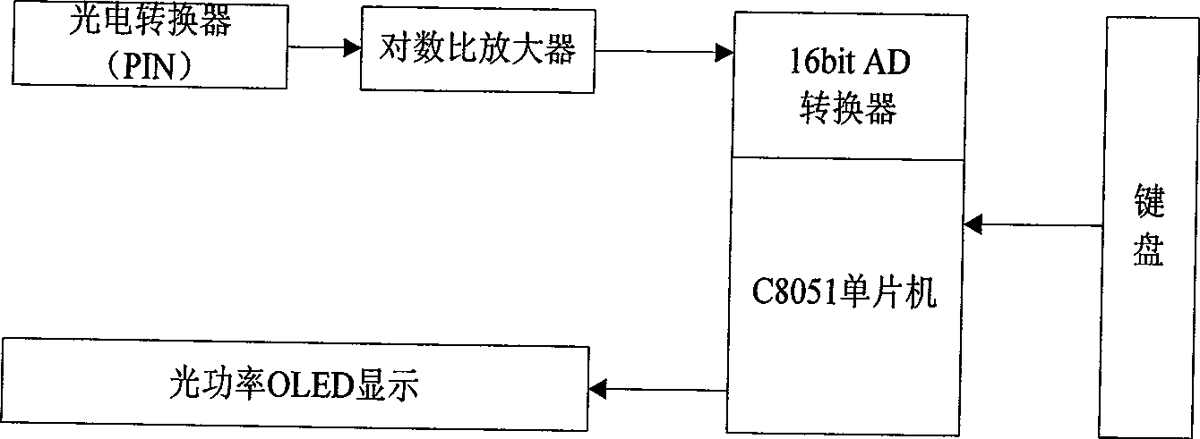 Optical power measurement method