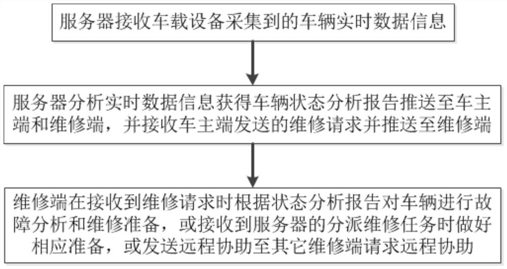 Maintenance operation method and system based on Internet of Vehicles